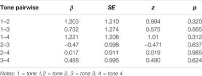 The Southwestern Mandarin /n/-/l/ Merger: Effects on Production in Standard Mandarin and English